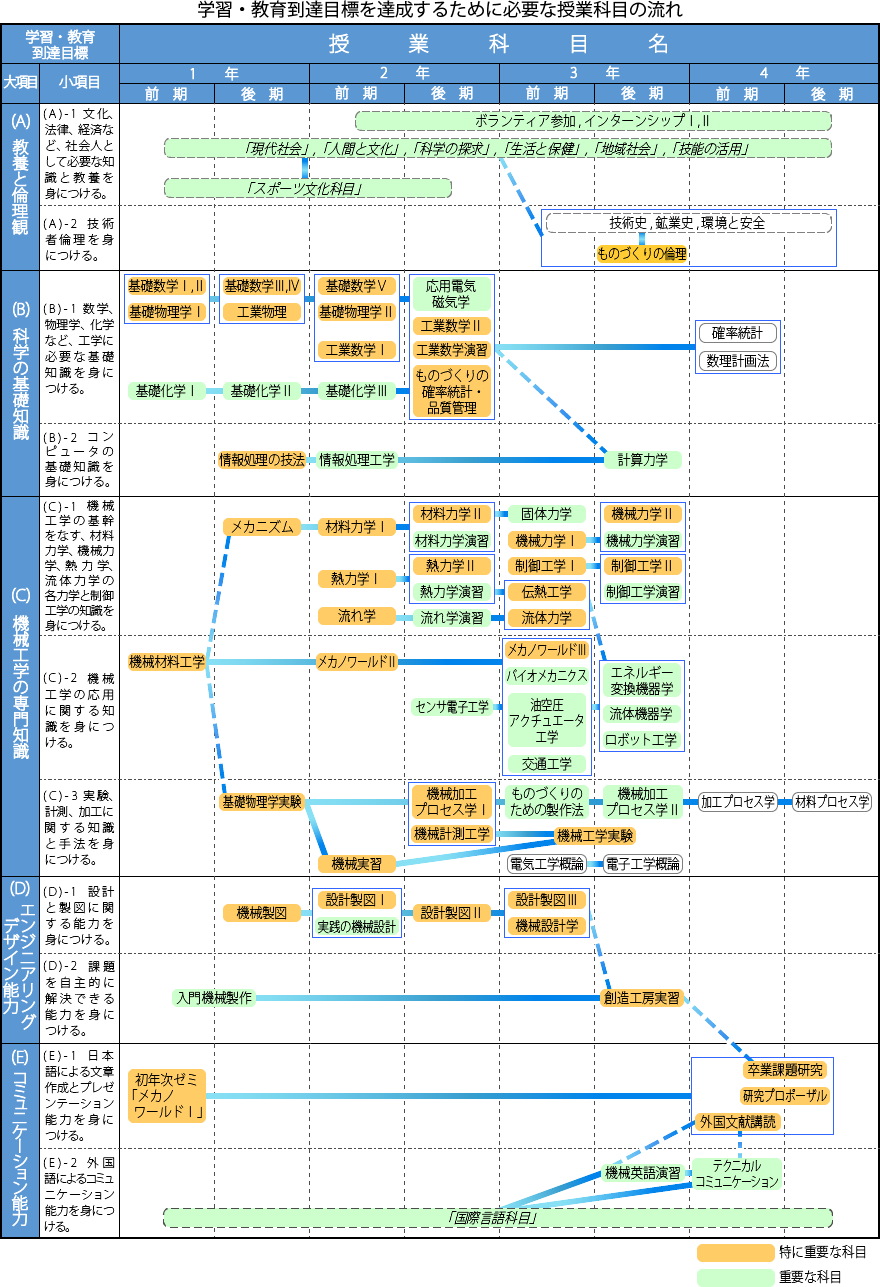 学習・教育到達目標を達成するために必要な授業科目の流れ